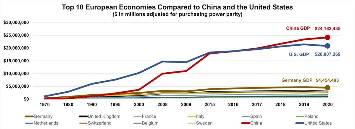 Top 10 EUR Economies Trend to US & China