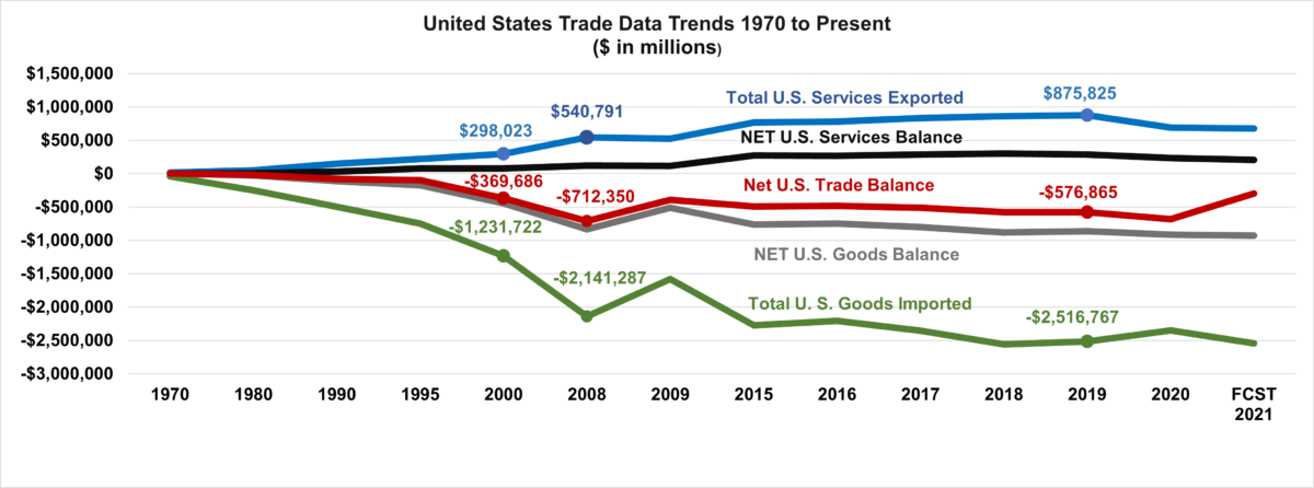 U.S. Trade Data Trends