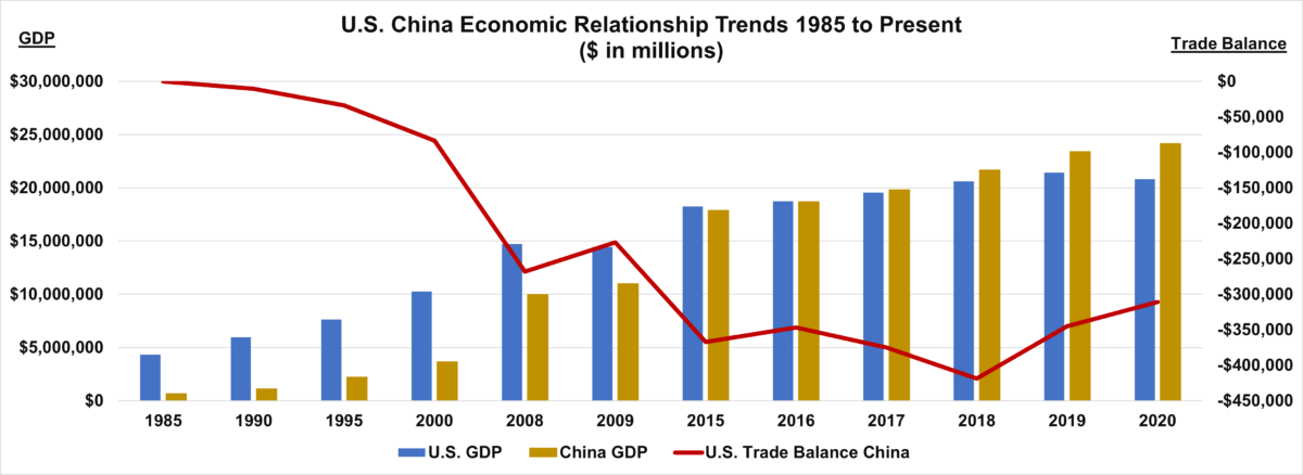 US China Trade Balance Trend