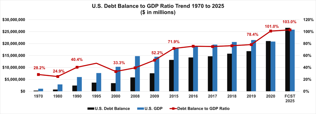 US Debt to GDP Trend