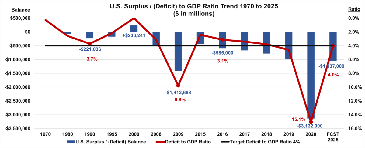 US Deficit to GDP Trend