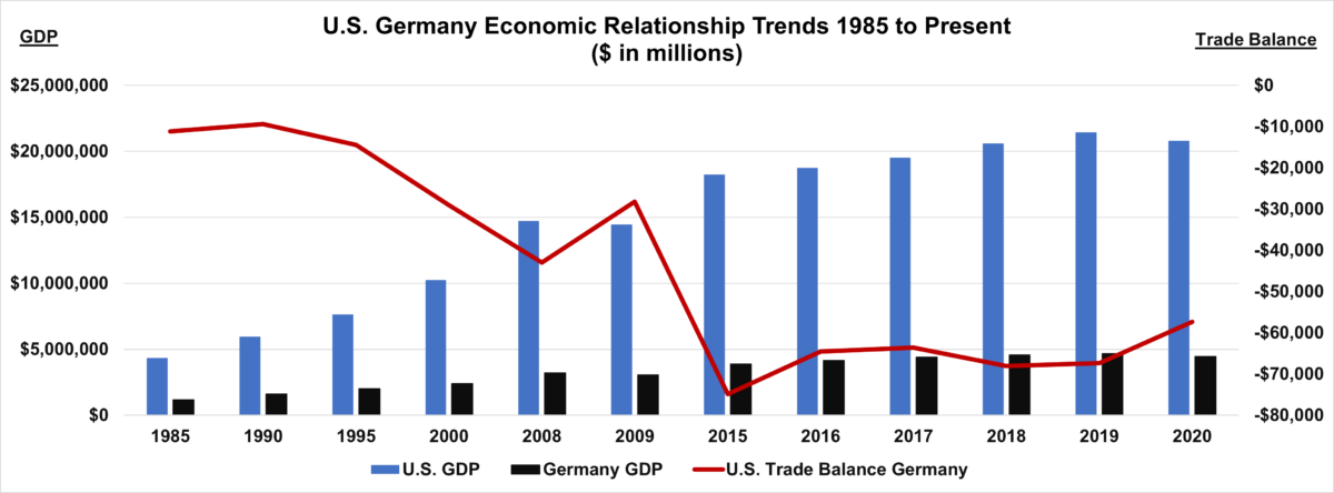 US Germany Trade Balance Trend