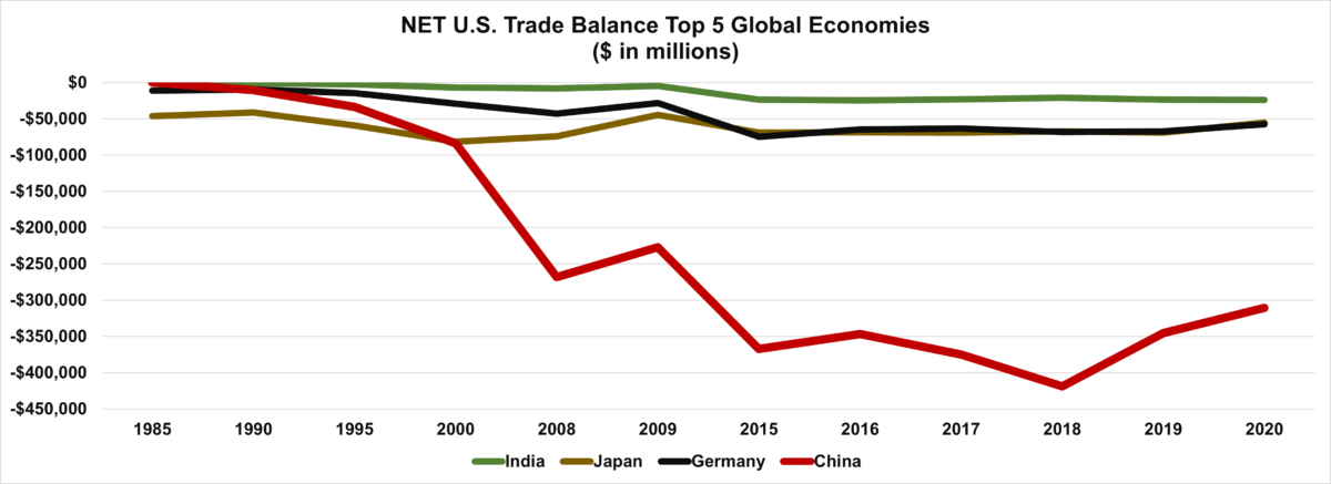 US Trade Balance Top 5 Economies Trend